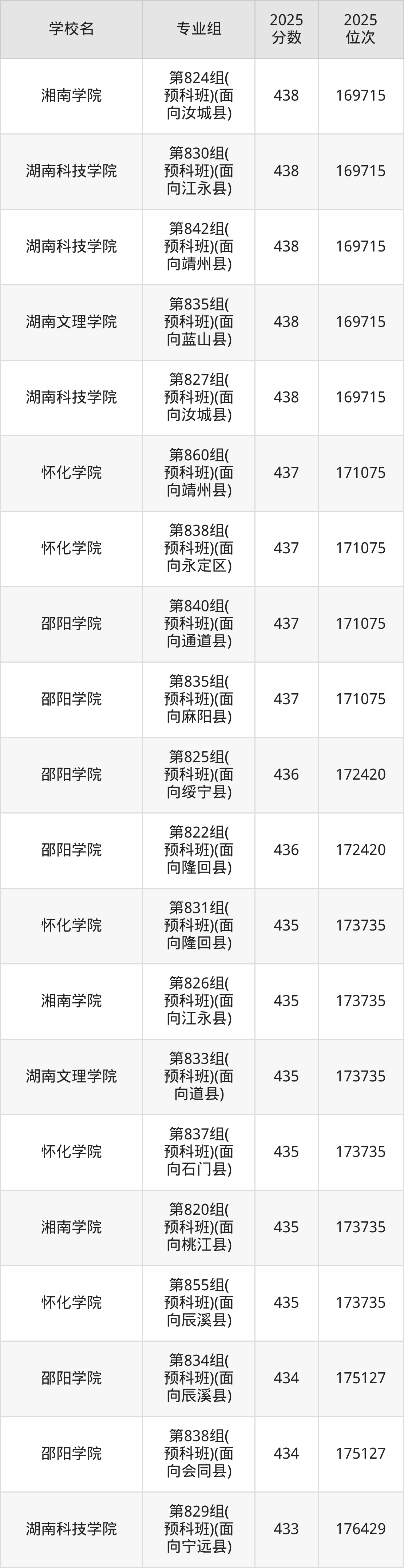 2025年湖南省公办二本大学排名一览表！附录取分数线(图23)