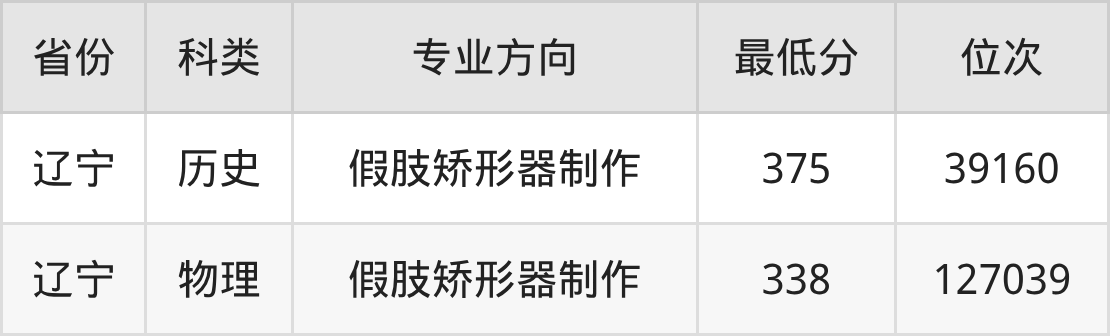 2025年辽宁特殊教育师范高等专科学校康复辅助器具技术专业录取分数线、选科要求(图2)