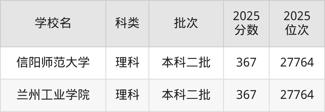 372分左右的公办二本大学一览表（文理科汇总，2026参考）(图4)