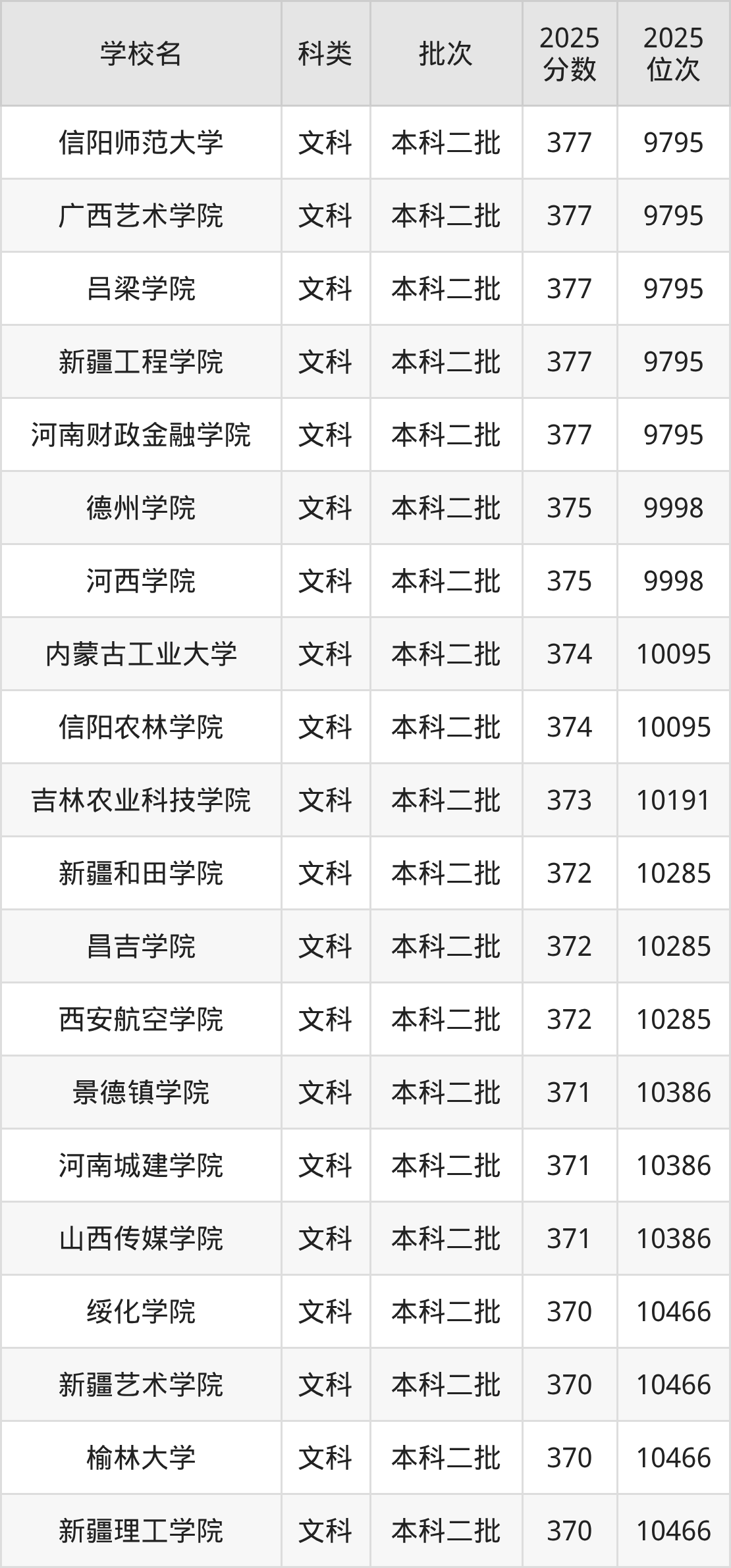 372分左右的公办二本大学一览表（文理科汇总，2026参考）(图5)