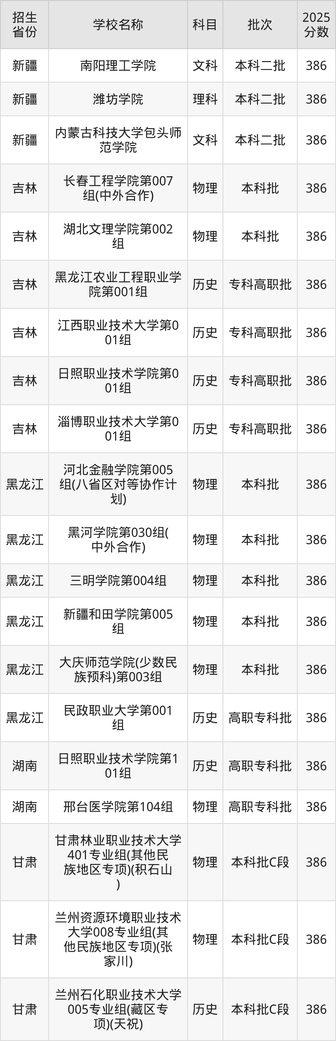 386分能上什么大学？附二本公办大学名单（2026高考）(图3)