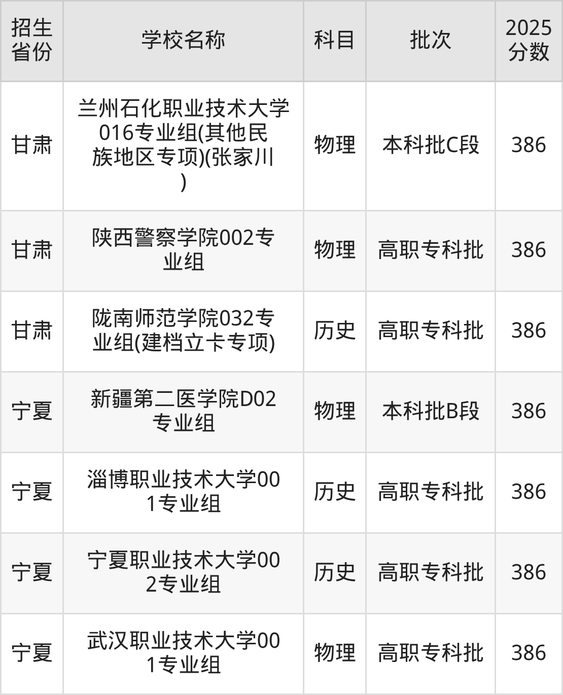 386分能上什么大学？附二本公办大学名单（2026高考）(图4)