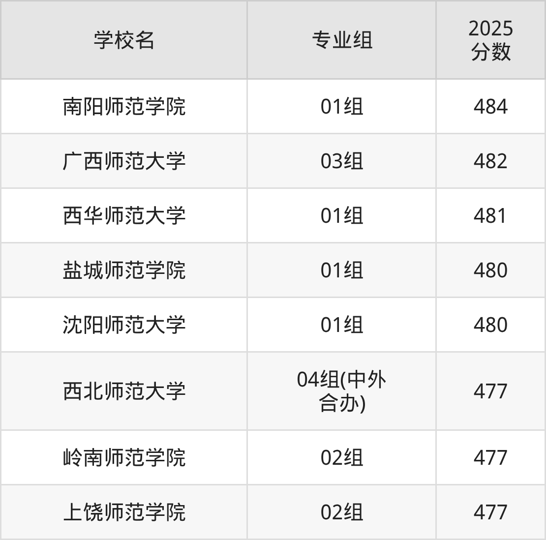 北京480分能上的师范类大学有哪些？看2025年录取分数线(图2)