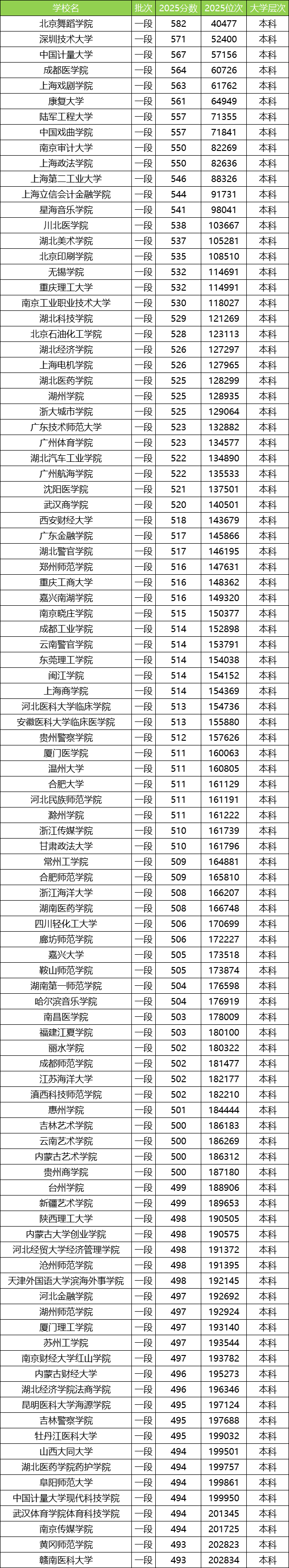 全国十大二本大学排名及录取分数线表（2026年参考）(图3)
