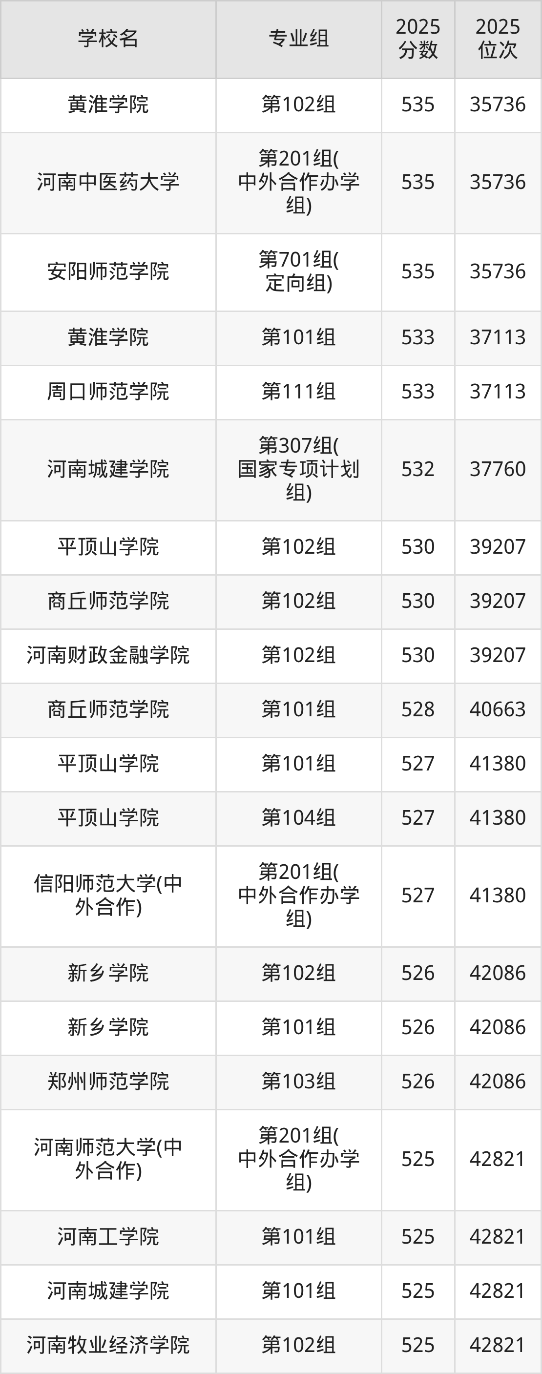 2026年河南公办二本大学排名表：附录取分数线(图4)
