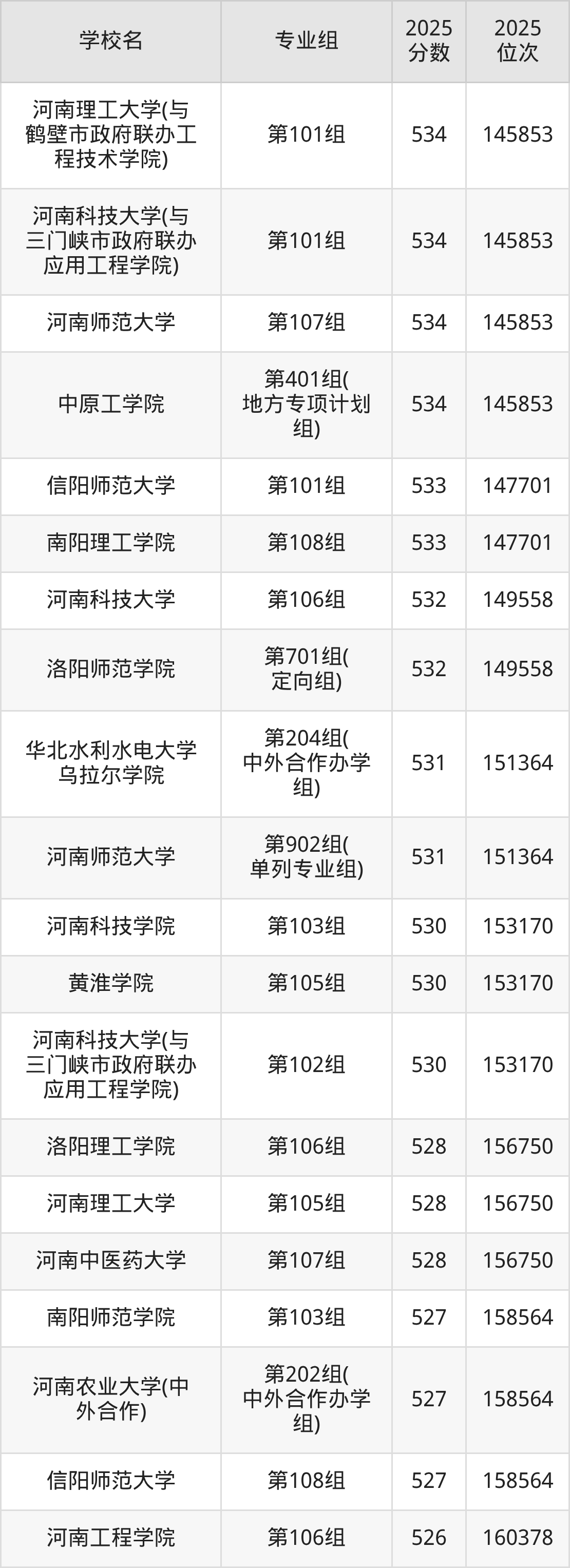 2026年河南公办二本大学排名表：附录取分数线(图7)