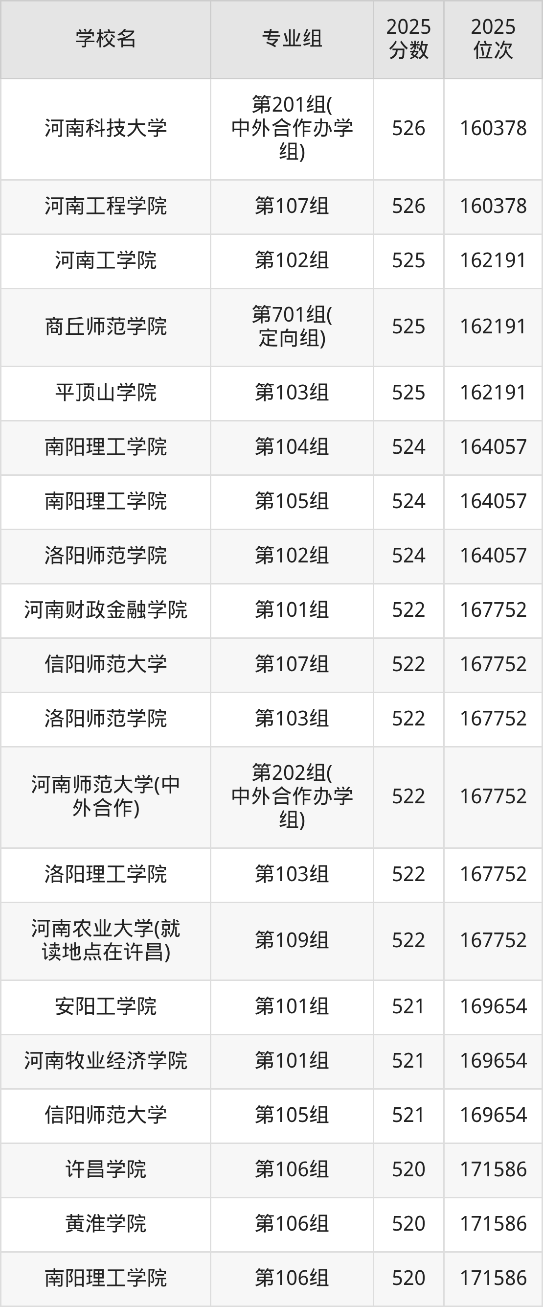 2026年河南公办二本大学排名表：附录取分数线(图8)