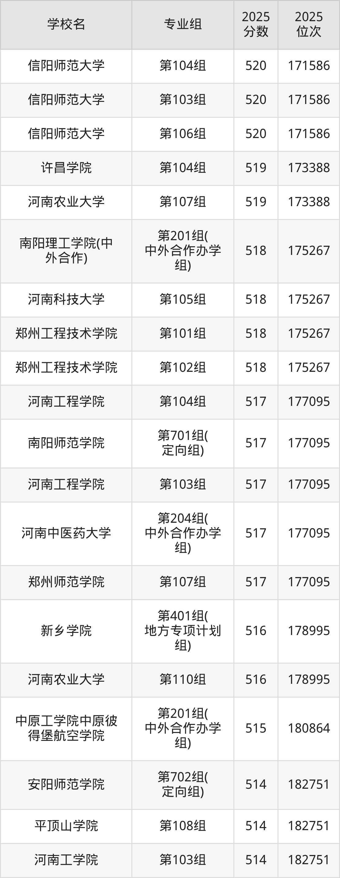 2026年河南公办二本大学排名表：附录取分数线(图9)