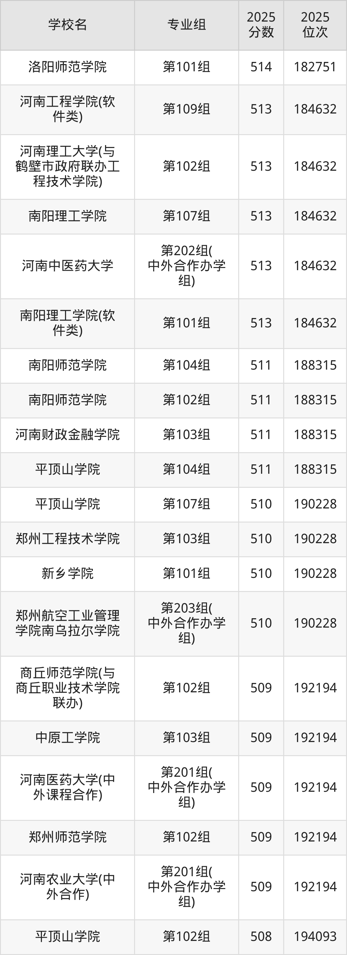 2026年河南公办二本大学排名表：附录取分数线(图10)