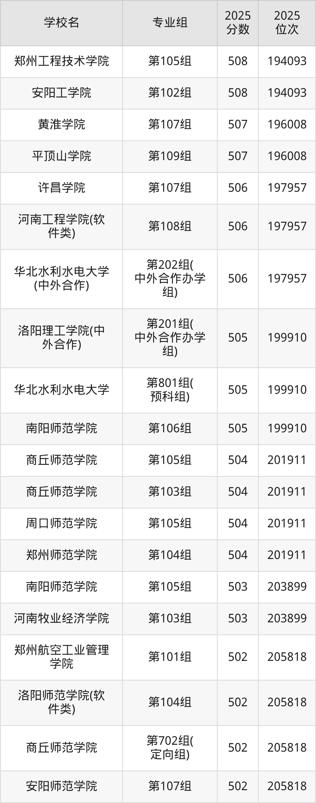 2026年河南公办二本大学排名表：附录取分数线(图11)