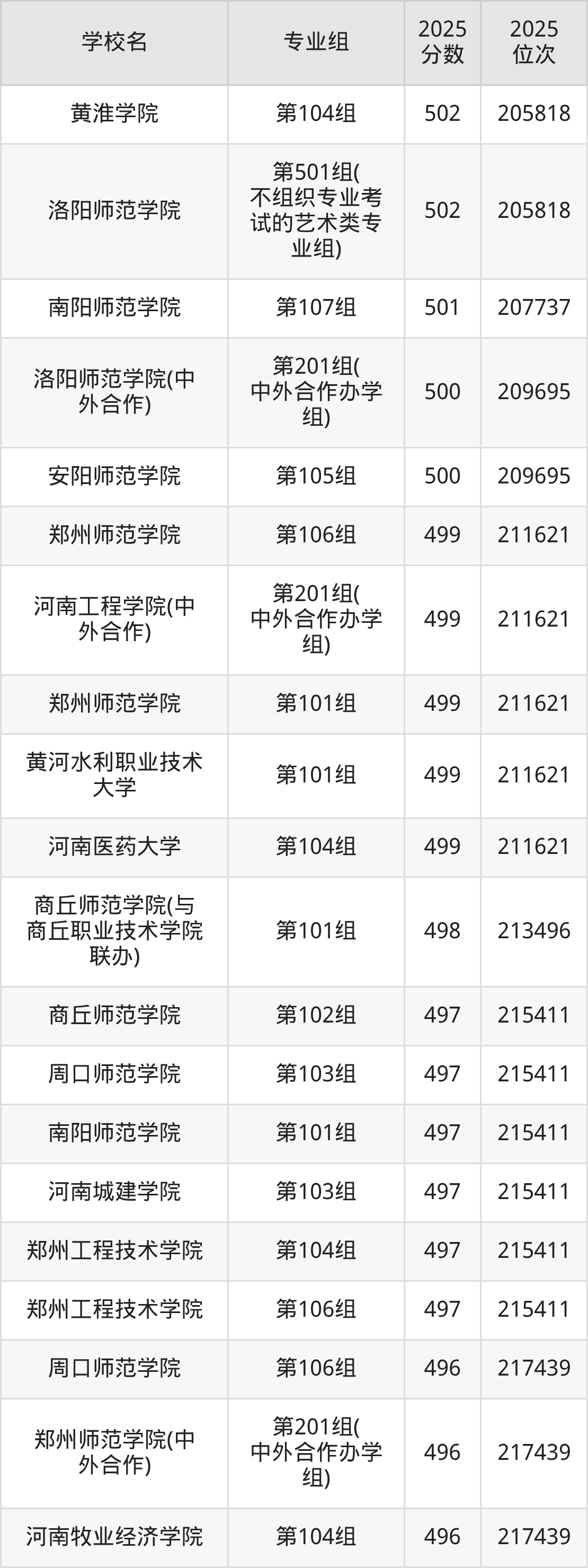 2026年河南公办二本大学排名表：附录取分数线(图12)