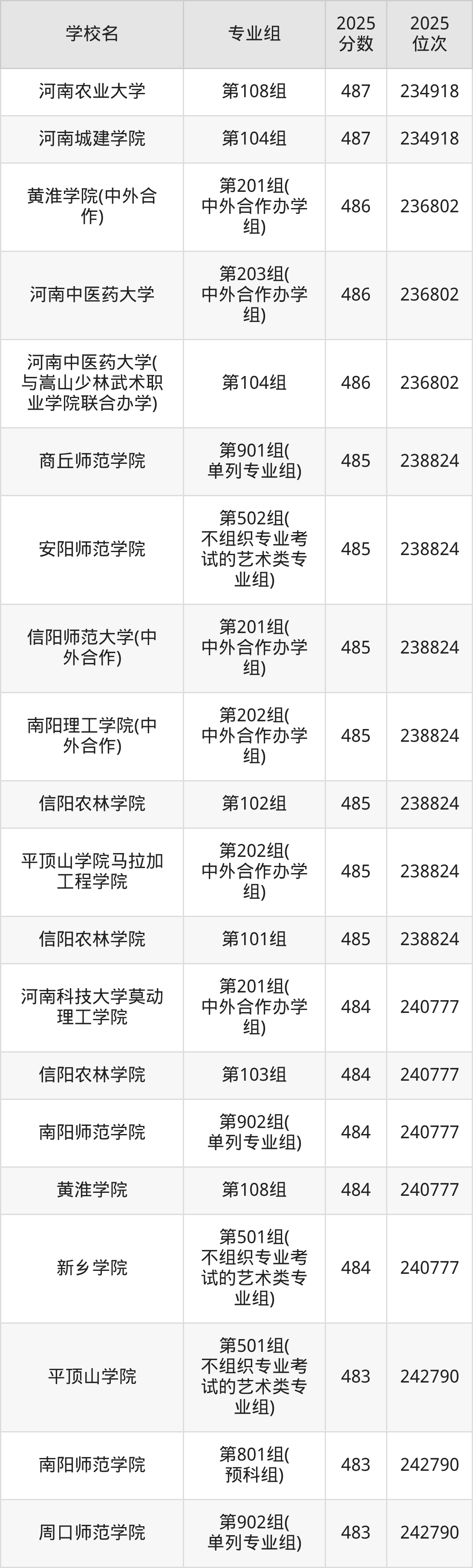 2026年河南公办二本大学排名表：附录取分数线(图15)