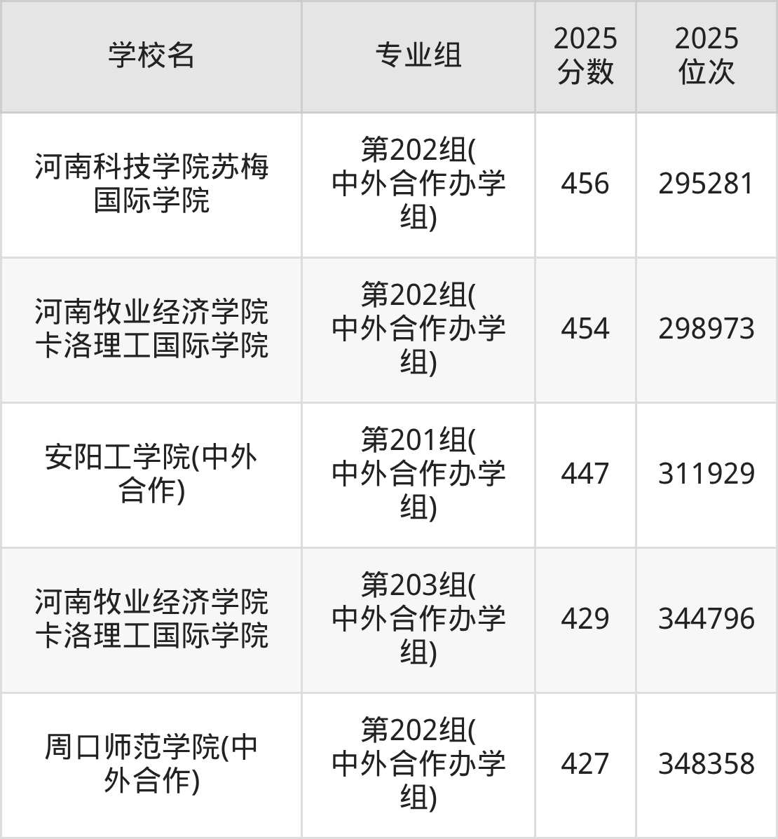 2026年河南公办二本大学排名表：附录取分数线(图17)