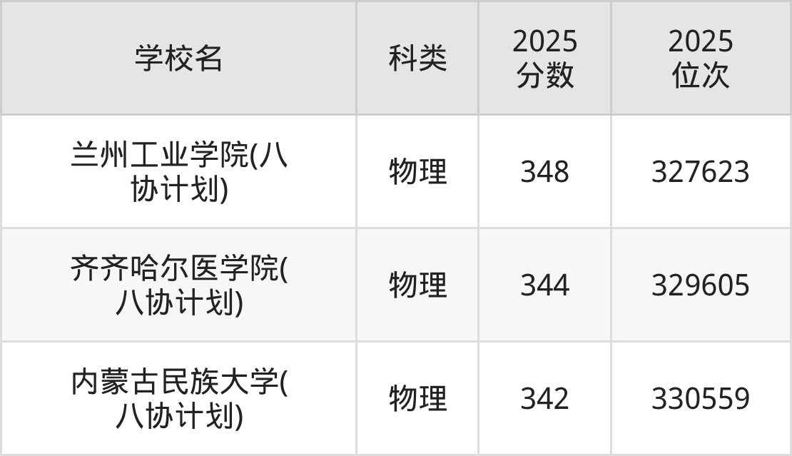 347分左右的公办二本大学一览表（文理科汇总，2026参考）(图7)