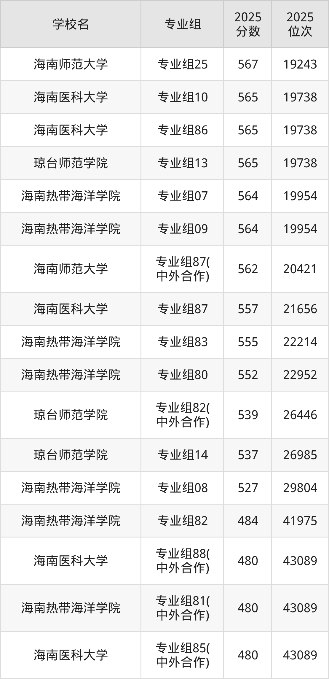 2026年海南公办二本大学排名表：附录取分数线(图2)