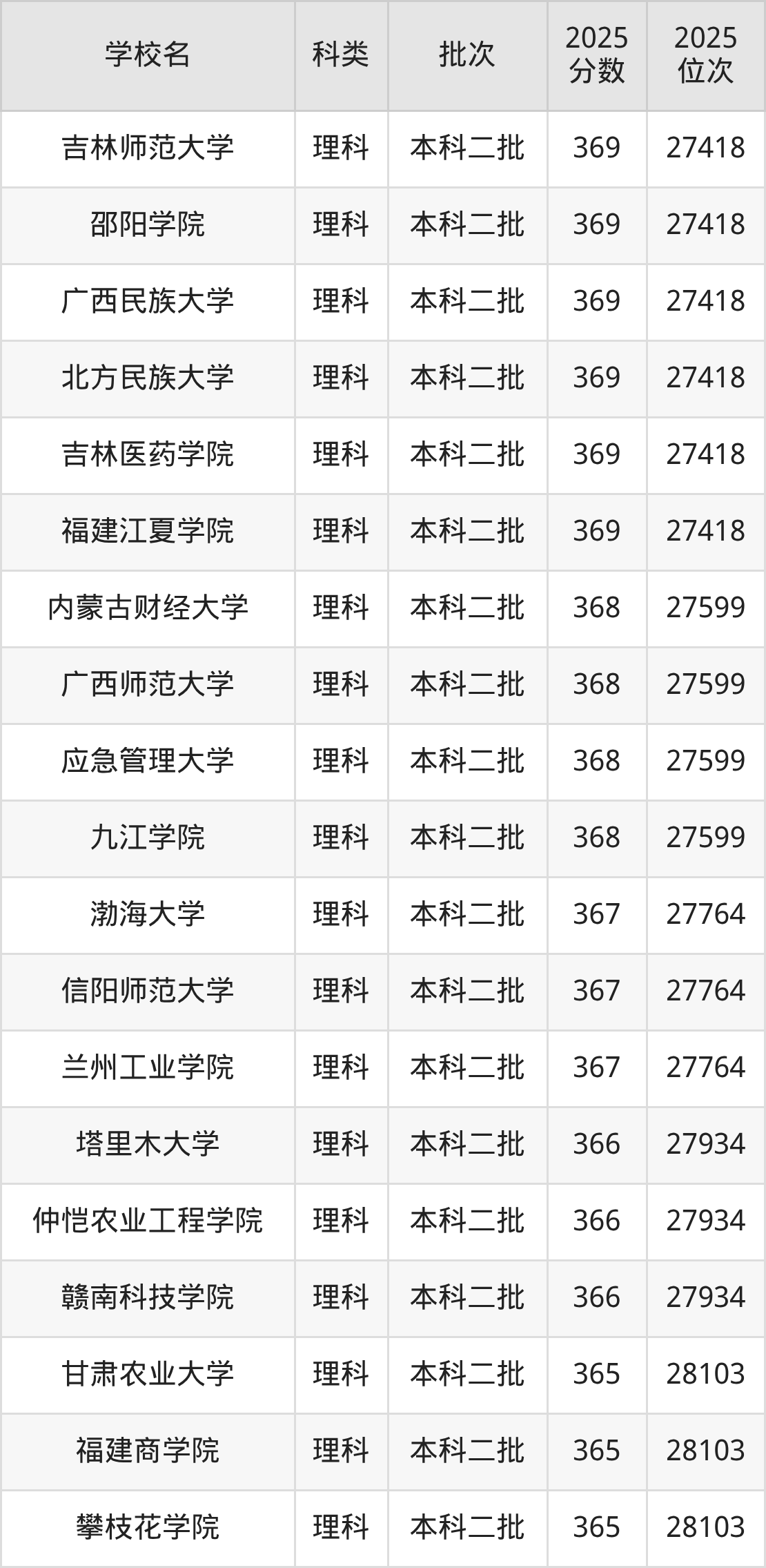 370分左右的公办二本大学一览表（文理科汇总，2026参考）(图3)