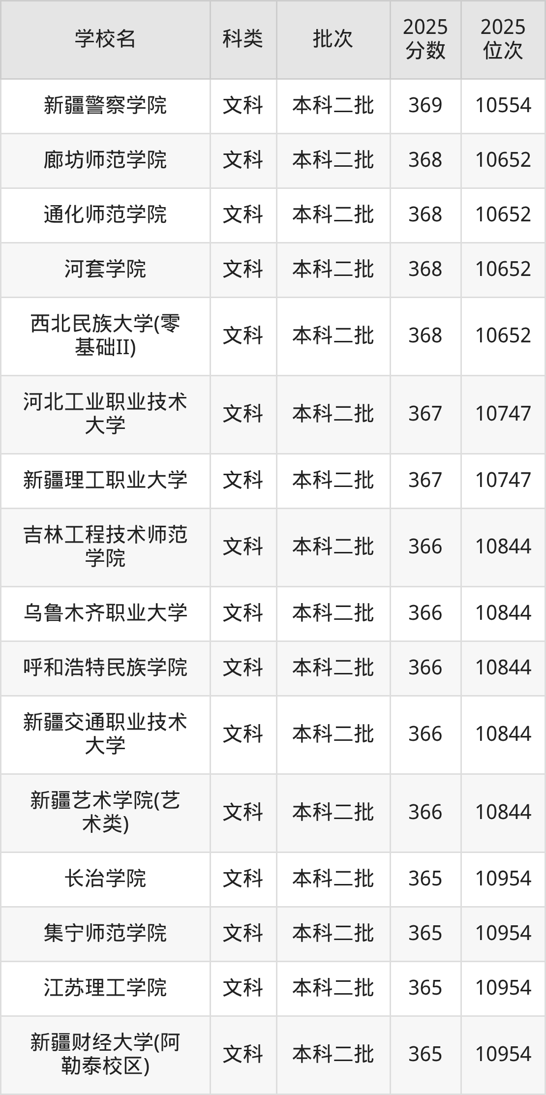 370分左右的公办二本大学一览表（文理科汇总，2026参考）(图5)
