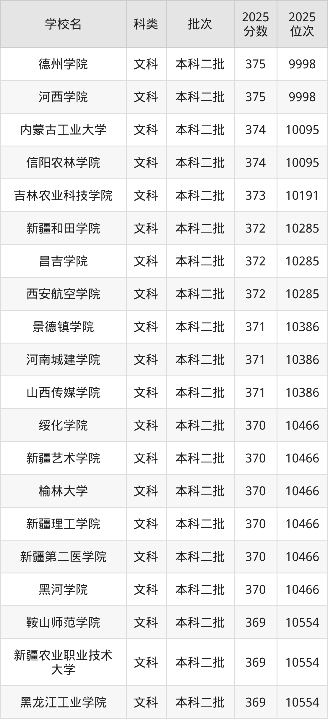 370分左右的公办二本大学一览表（文理科汇总，2026参考）(图4)