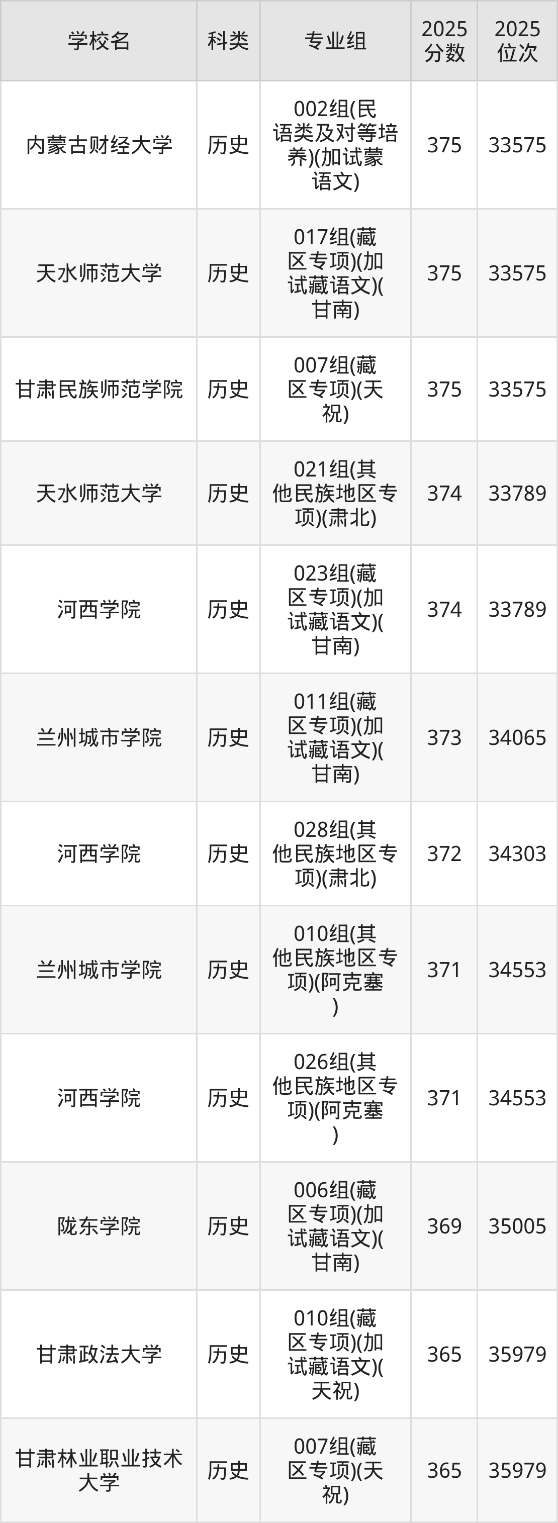 370分左右的公办二本大学一览表（文理科汇总，2026参考）(图7)