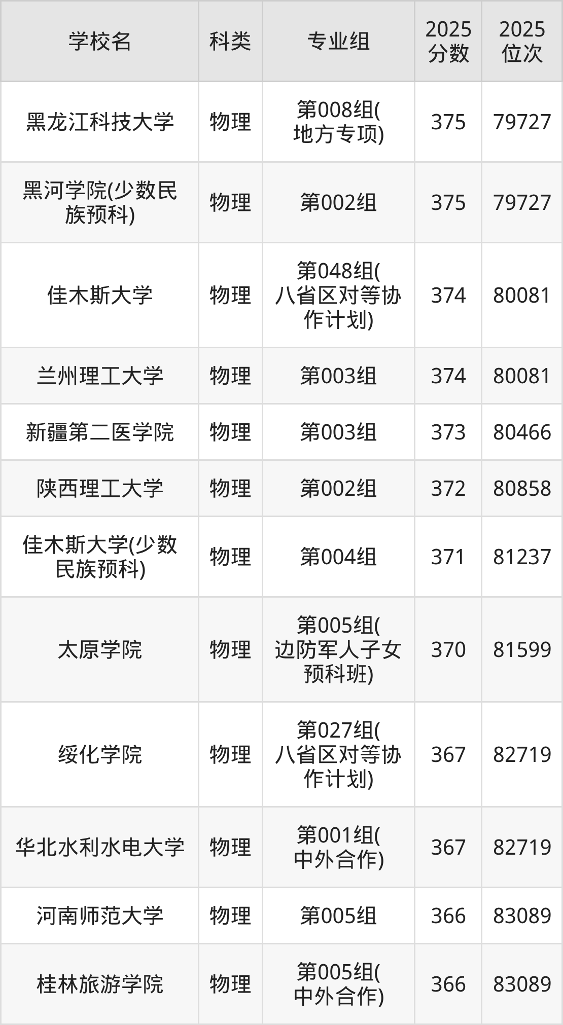 370分左右的公办二本大学一览表（文理科汇总，2026参考）(图8)