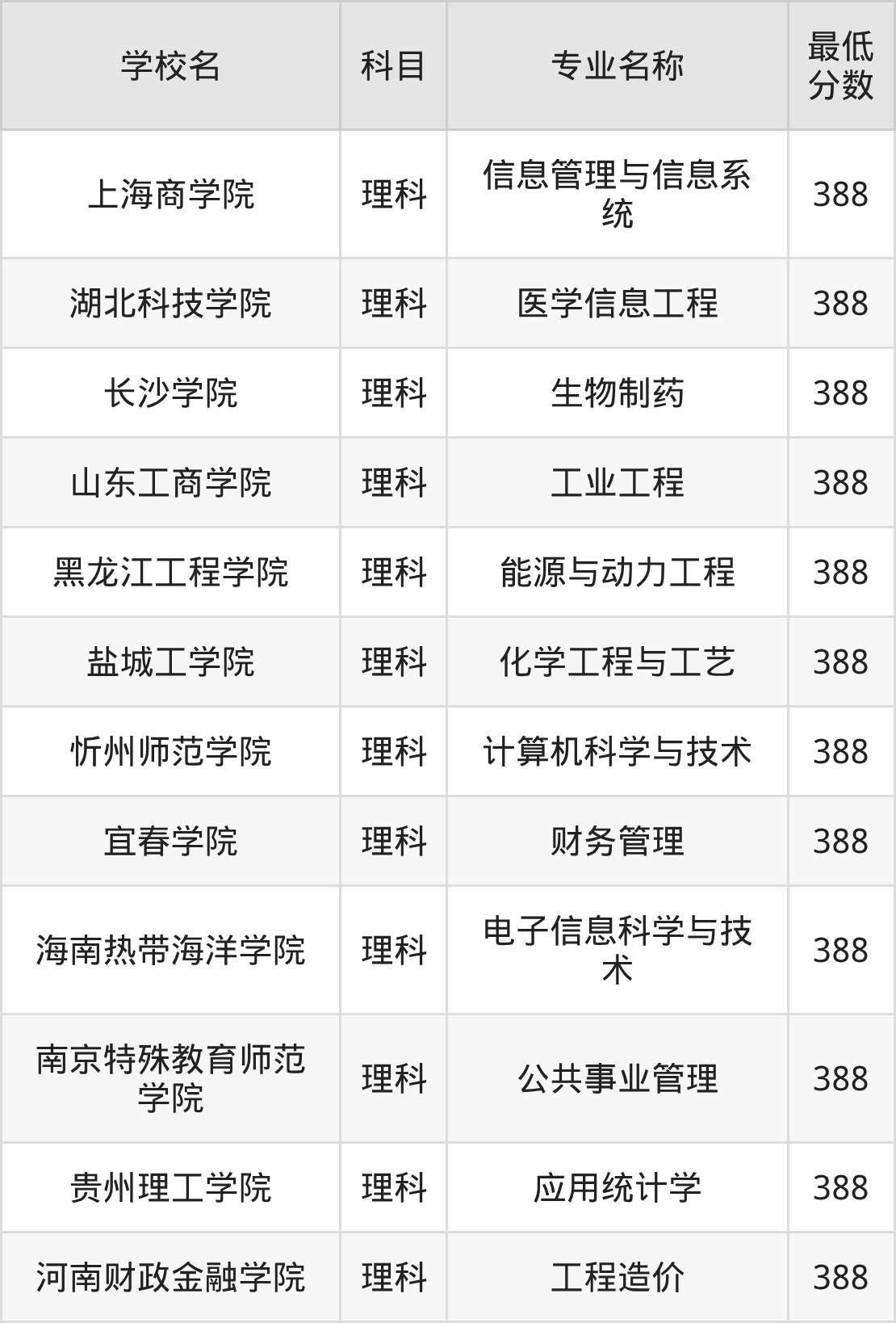吉林388分左右的公办二本大学推荐:双高院校A档院校(图2) 吉林388分左右的公办二本大学推荐:双高院校A档院校(图2)