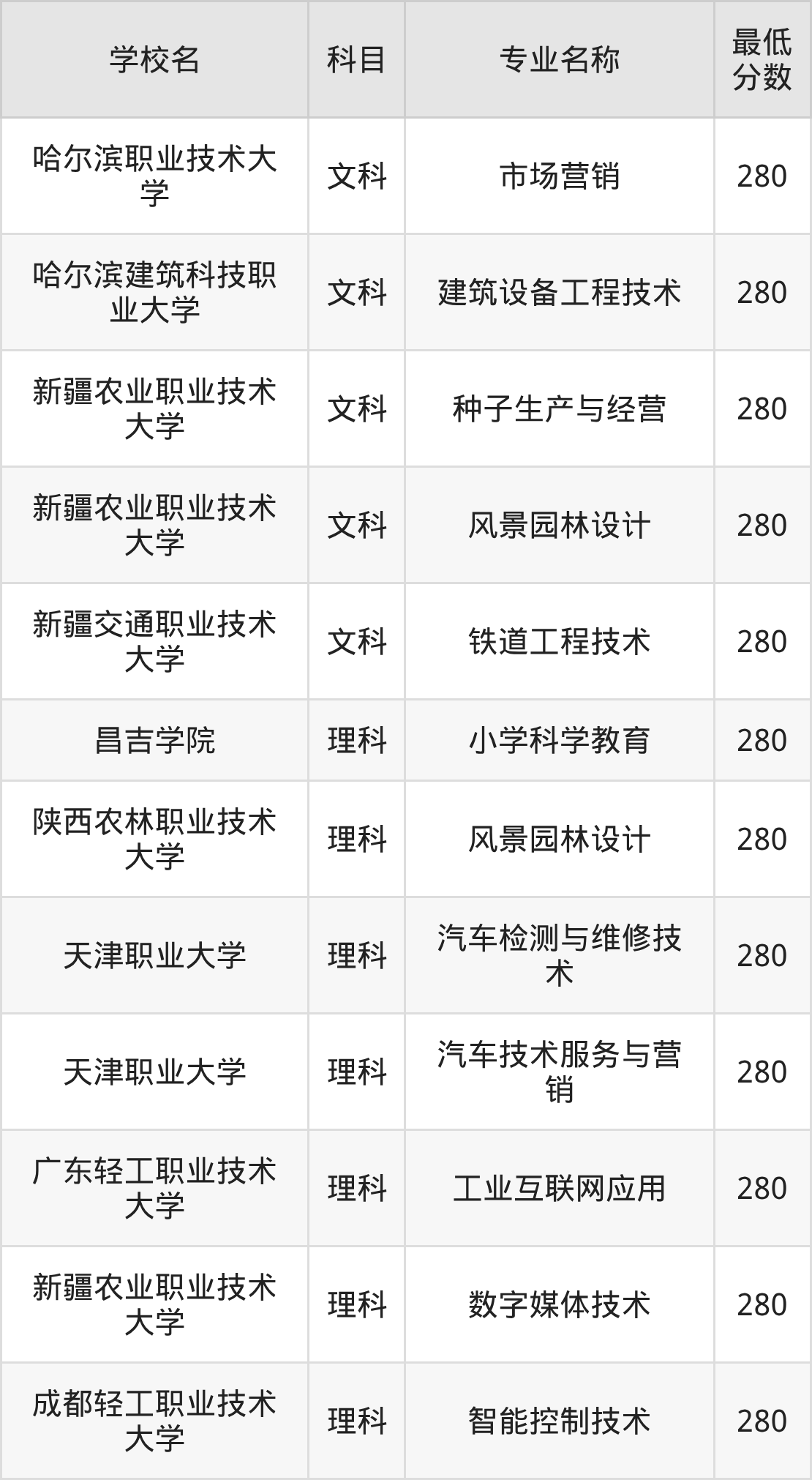 新疆280分左右的公办二本大学推荐:卓越医生院校(图2) 新疆280分左右的公办二本大学推荐:卓越医生院校(图2)