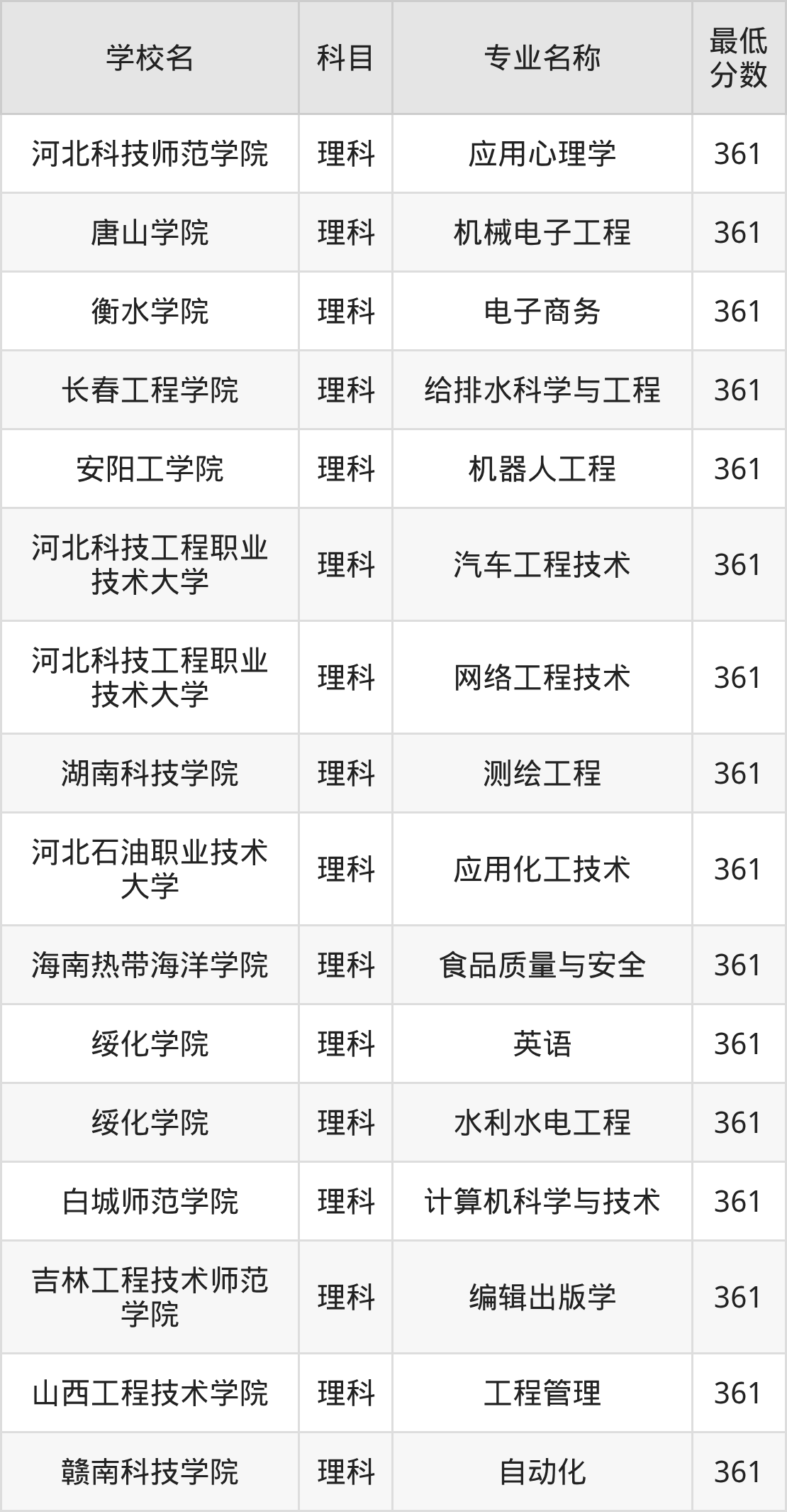 吉林361分左右的公办二本大学推荐:2026年高考必读(图2) 吉林361分左右的公办二本大学推荐:2026年高考必读(图2)