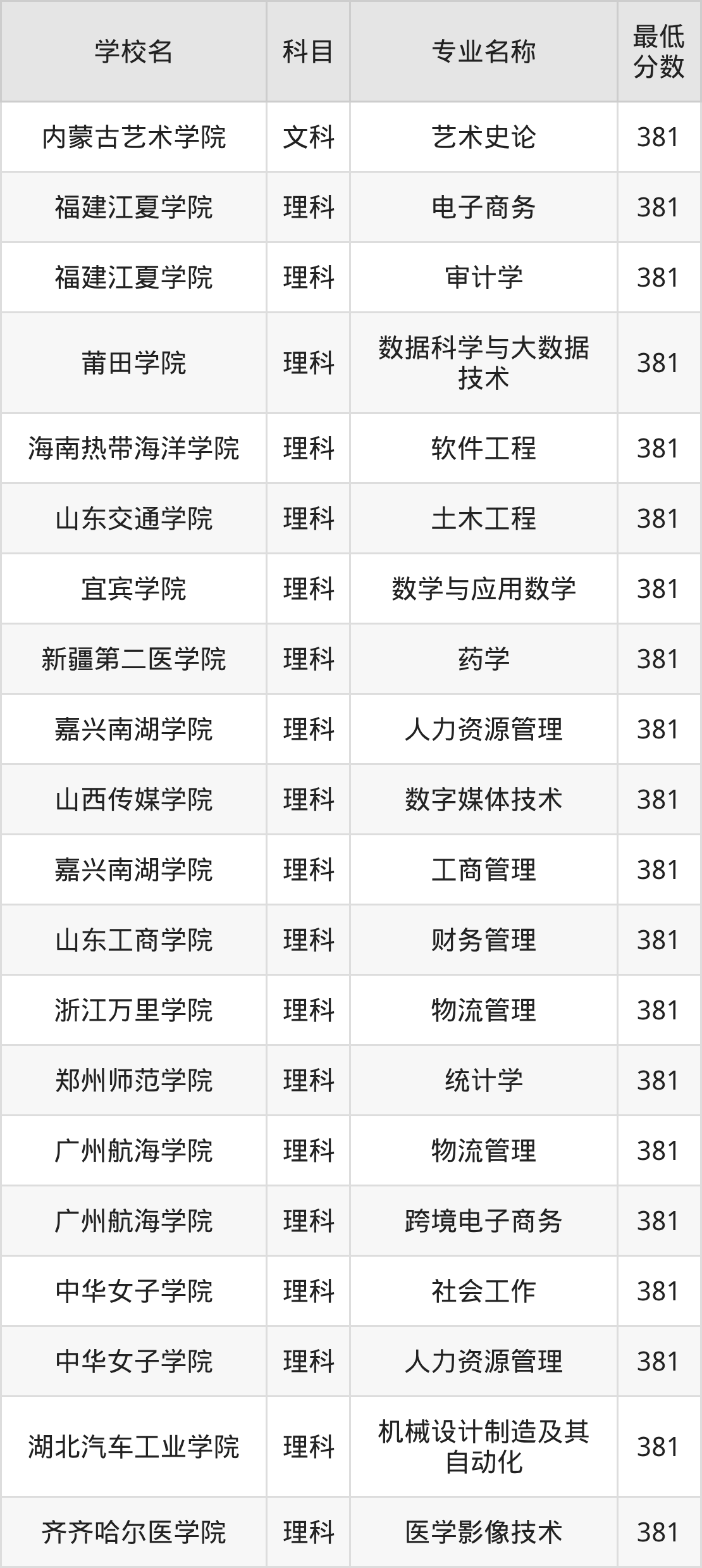 新疆381分左右的公办二本大学推荐:双万计划院校(图2) 新疆381分左右的公办二本大学推荐:双万计划院校(图2)