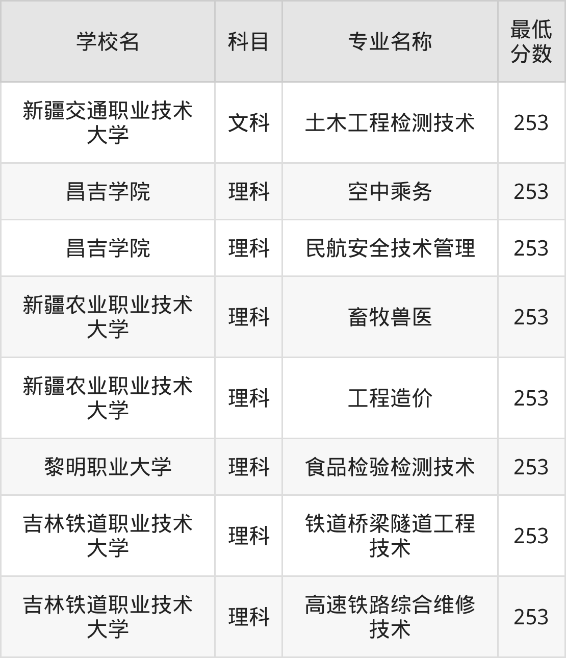 新疆253分左右的公办二本大学推荐:2026年高考必读(图2) 新疆253分左右的公办二本大学推荐:2026年高考必读(图2)