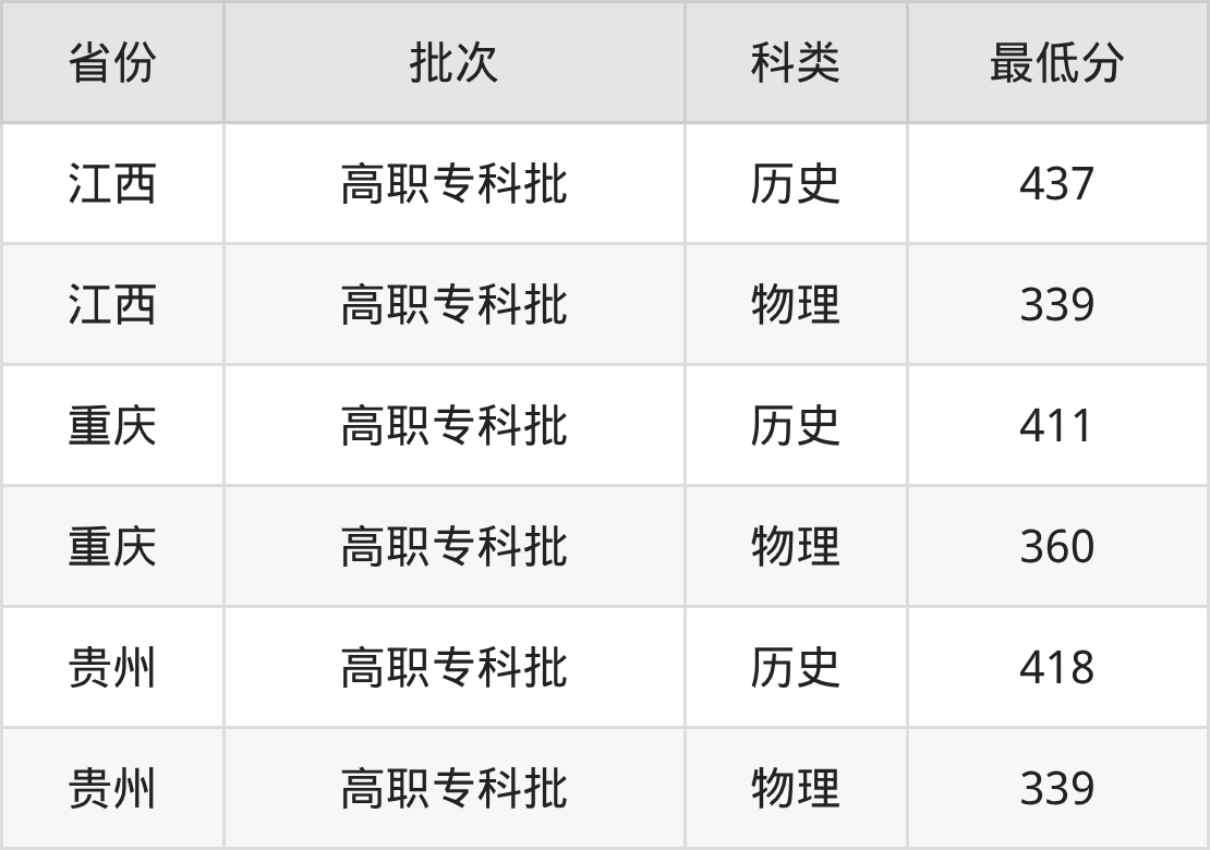 2025南昌健康职业技术学院康复治疗技术专业录取分数线:各省最低339分(图2) 2025南昌健康职业技术学院康复治疗技术专业录取分数线:各省最低339分(图2)