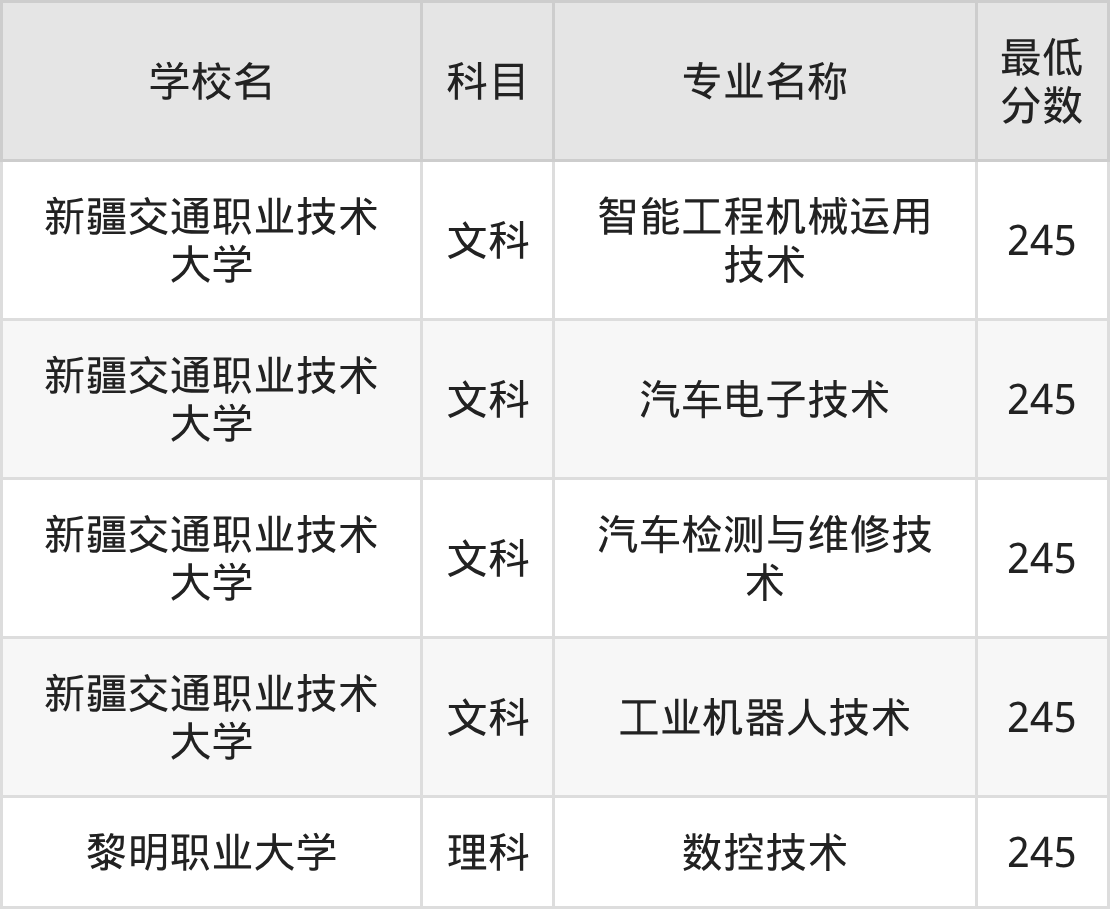 新疆245分左右的公办二本大学推荐：省重点院校(图2)