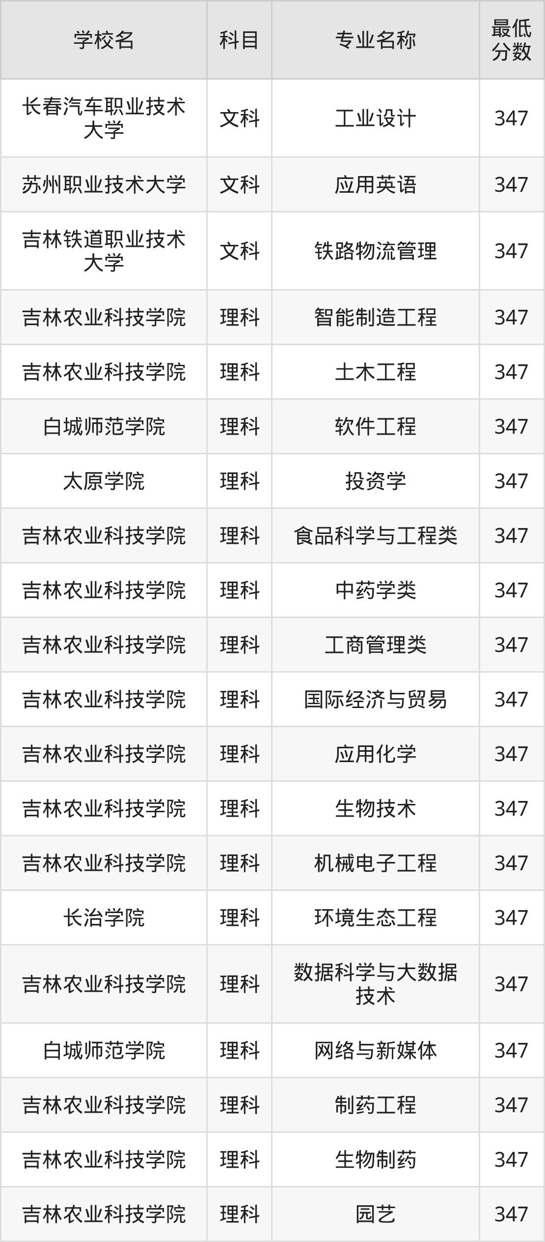 吉林347分左右的公办二本大学推荐:2026年高考必读(图2) 吉林347分左右的公办二本大学推荐:2026年高考必读(图2)