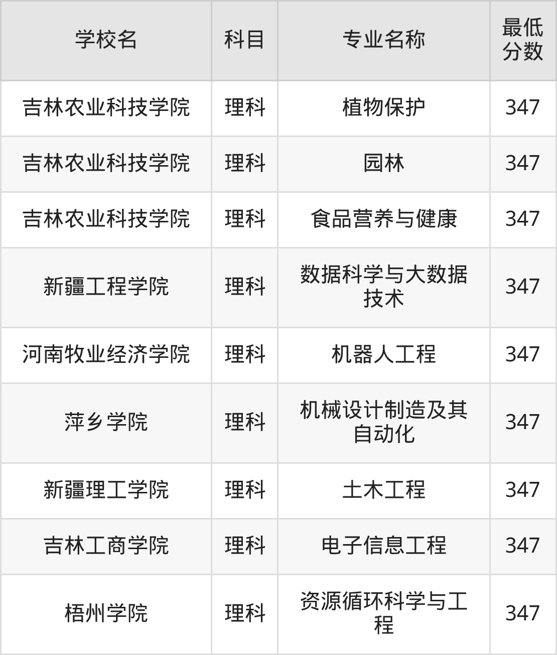 吉林347分左右的公办二本大学推荐:2026年高考必读(图3) 吉林347分左右的公办二本大学推荐:2026年高考必读(图3)