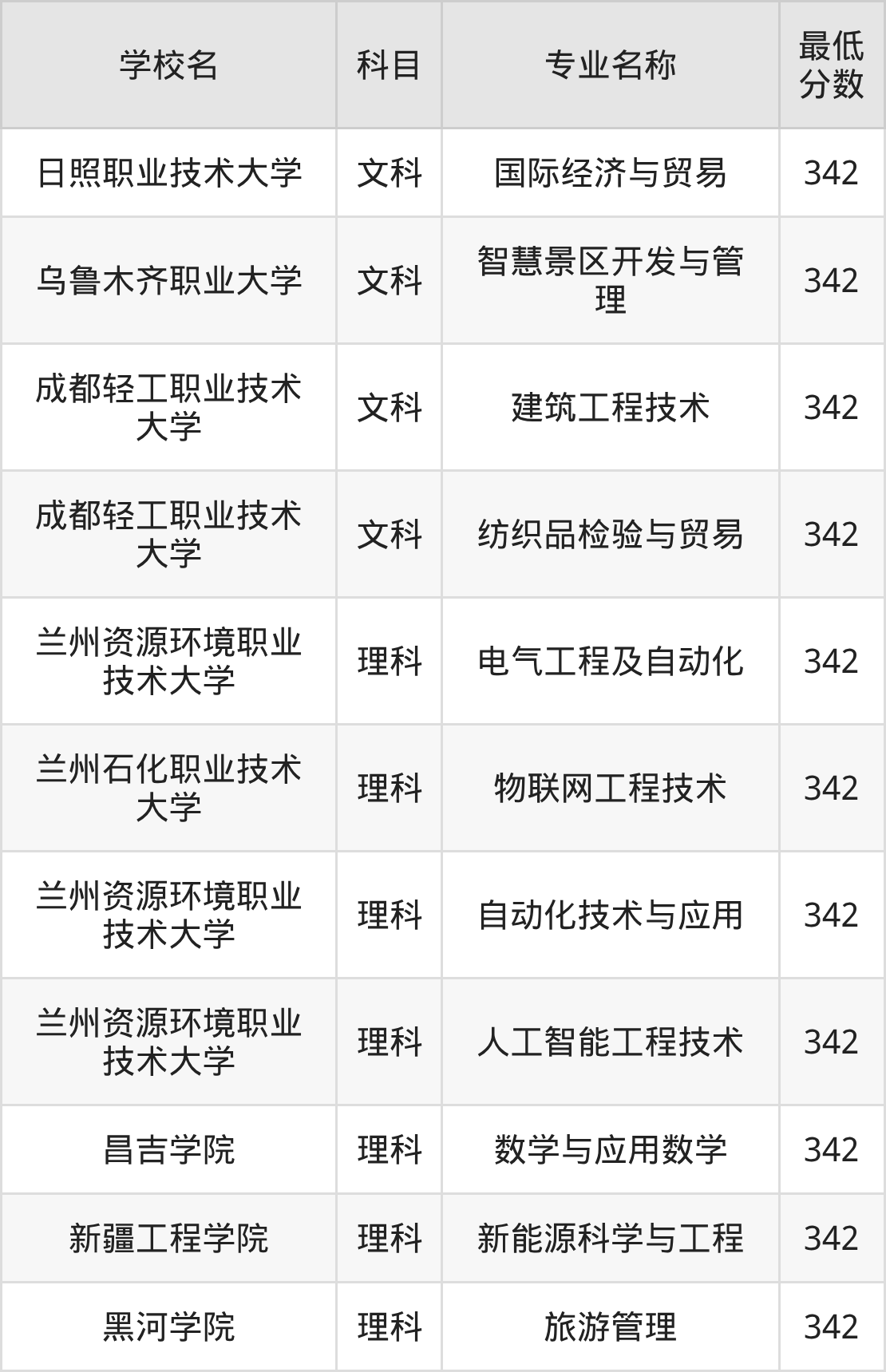 新疆342分左右的公办二本大学推荐:2026年高考必读(图2) 新疆342分左右的公办二本大学推荐:2026年高考必读(图2)