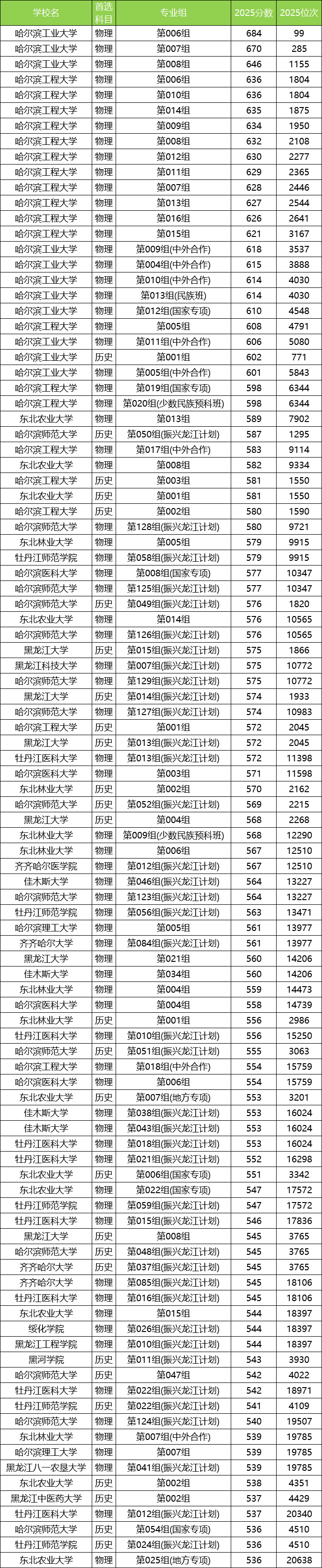 2026黑龙江高考录取分数线!附本科大学最新排名及分数线(图3) 2026黑龙江高考录取分数线!附本科大学最新排名及分数线(图3)