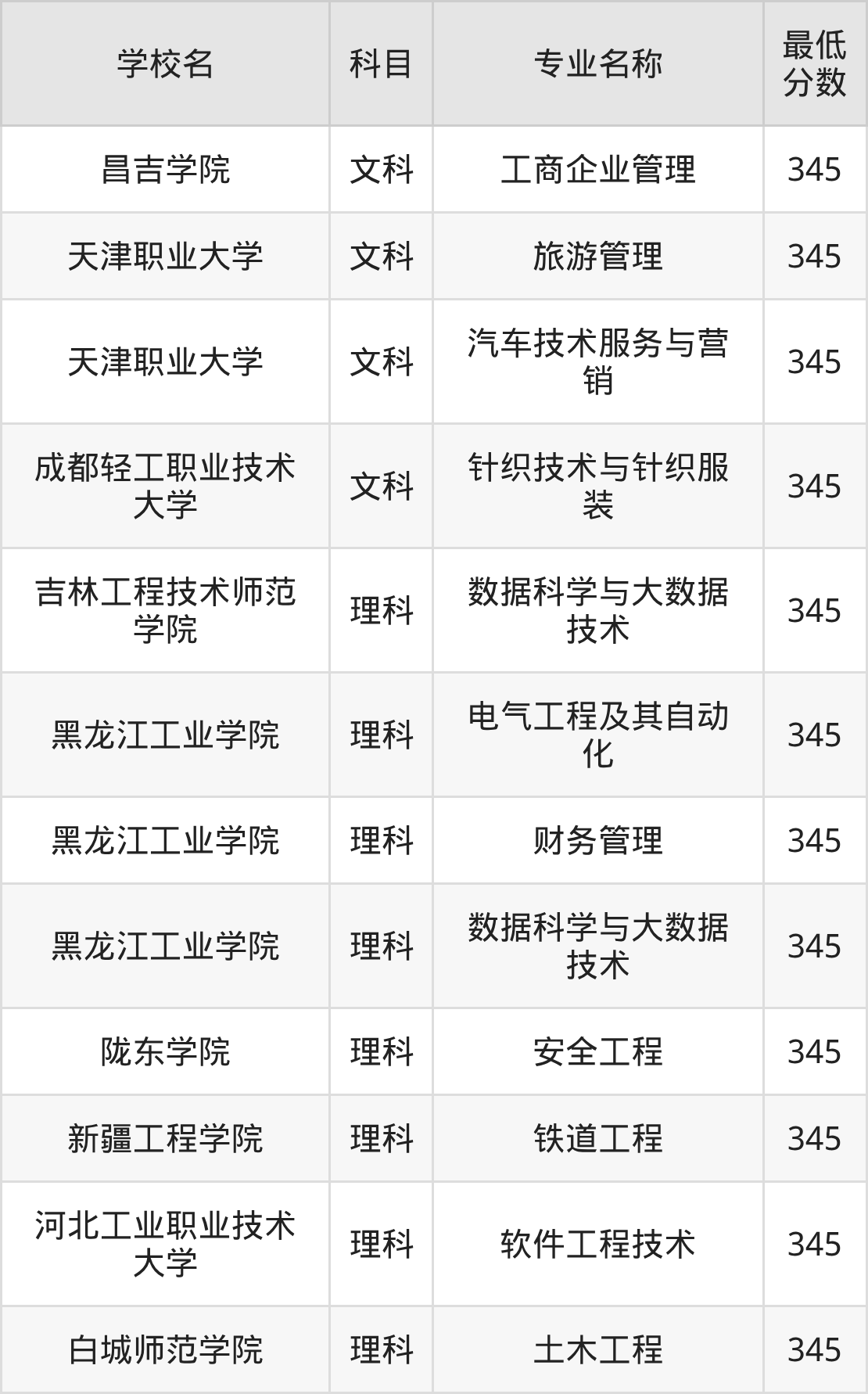 新疆345分左右的公办二本大学推荐:2026年高考必读(图2) 新疆345分左右的公办二本大学推荐:2026年高考必读(图2)