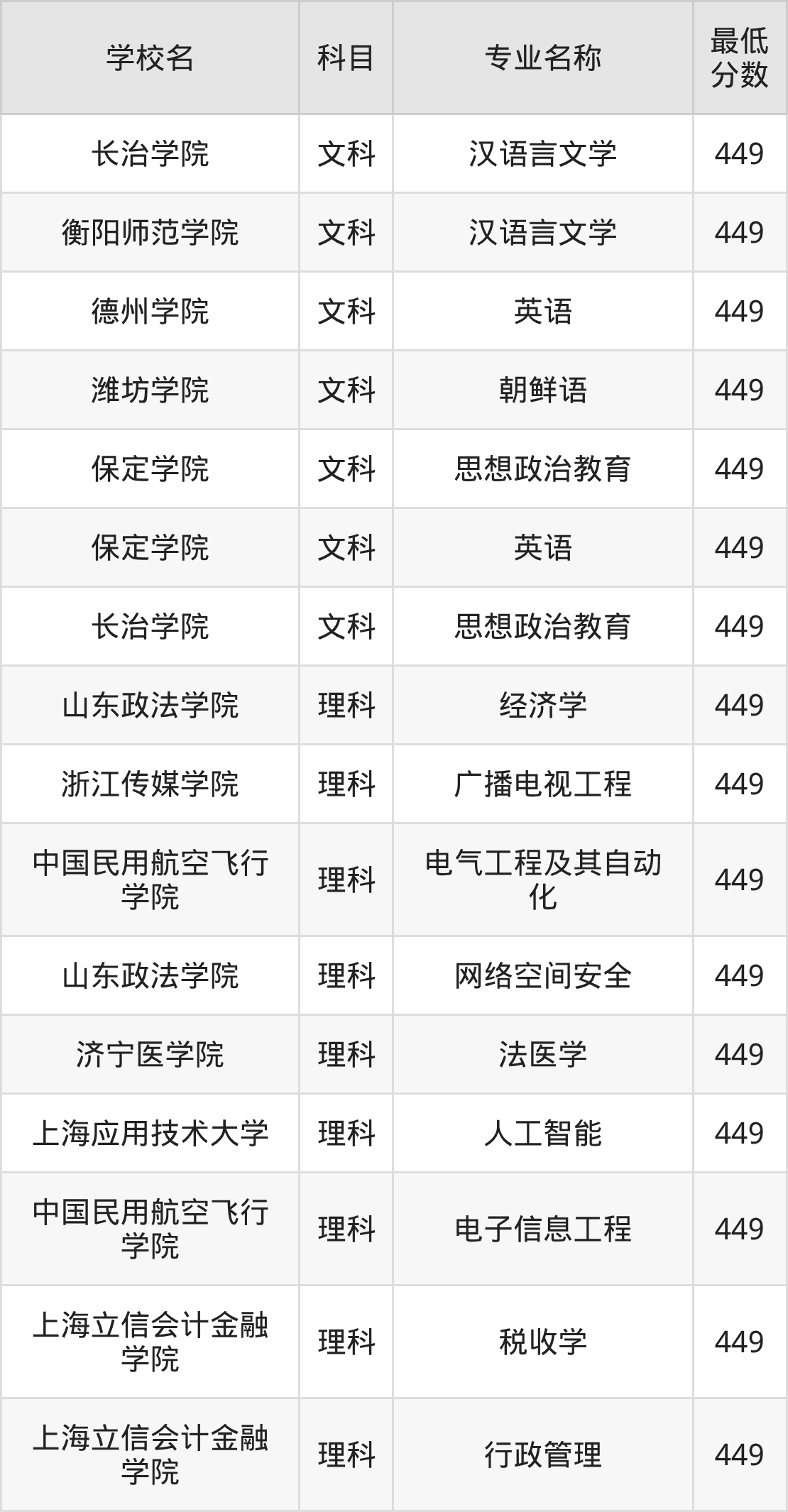 吉林449分左右的公办二本大学推荐：2026年高考必读(图2)