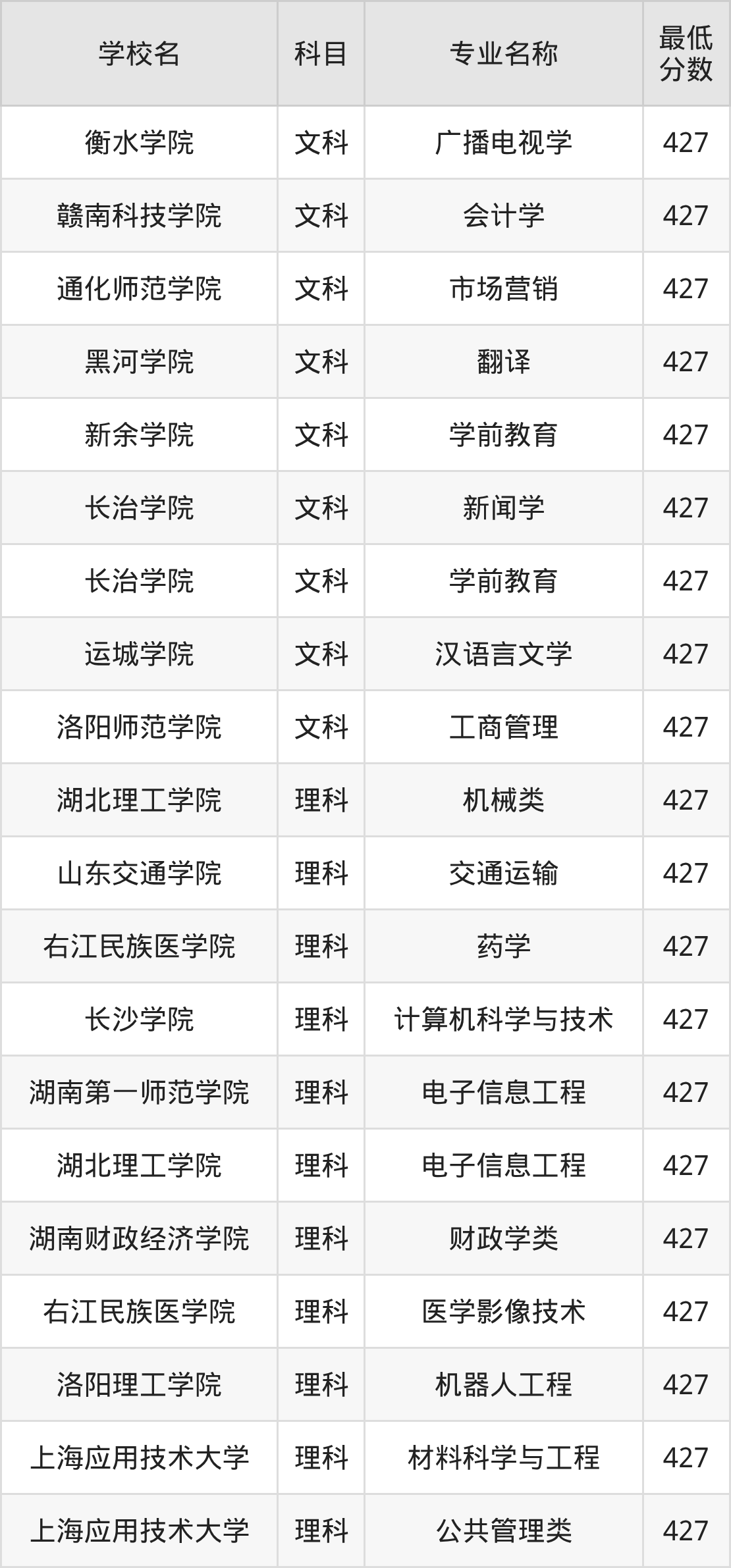 吉林427分左右的公办二本大学推荐:有硕士点的学校(图2) 吉林427分左右的公办二本大学推荐:有硕士点的学校(图2)