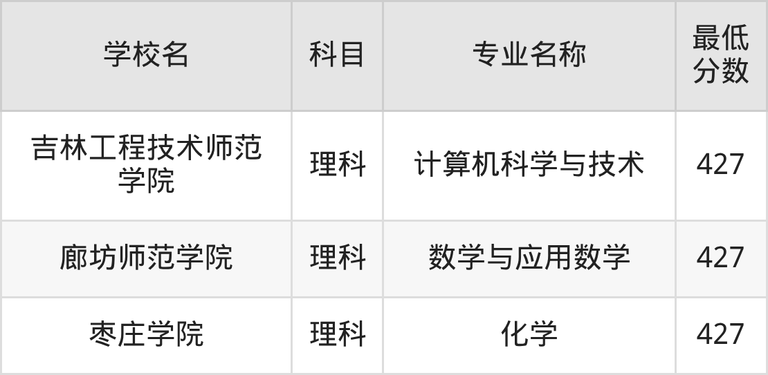 吉林427分左右的公办二本大学推荐:有硕士点的学校(图3) 吉林427分左右的公办二本大学推荐:有硕士点的学校(图3)