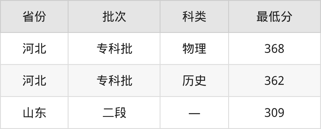 2025潍坊环境工程职业学院热能动力工程技术专业录取分数线:各省最低309分(图2) 2025潍坊环境工程职业学院热能动力工程技术专业录取分数线:各省最低309分(图2)