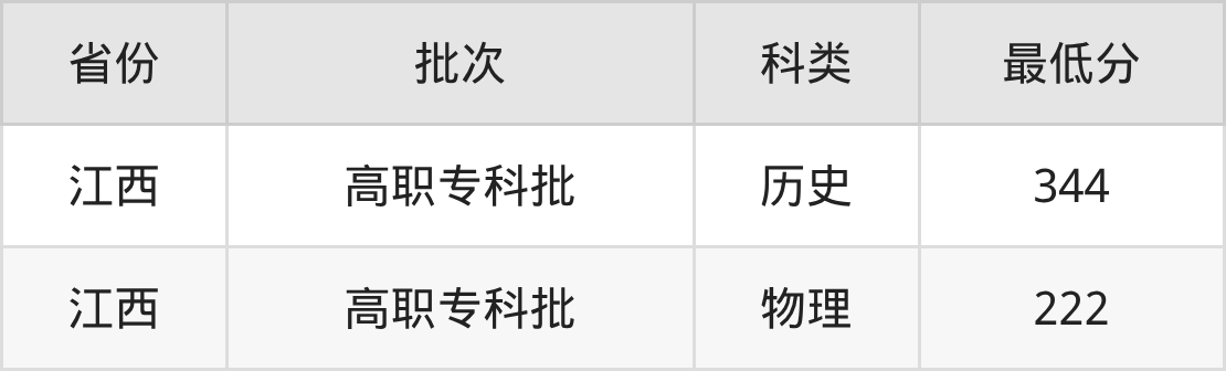 2025九江理工职业学院网络营销与直播电商专业录取分数线:各省最低222分(图2) 2025九江理工职业学院网络营销与直播电商专业录取分数线:各省最低222分(图2)