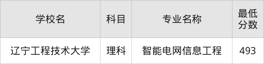 吉林493分左右的公办二本大学推荐:保研资格院校(图2) 吉林493分左右的公办二本大学推荐:保研资格院校(图2)