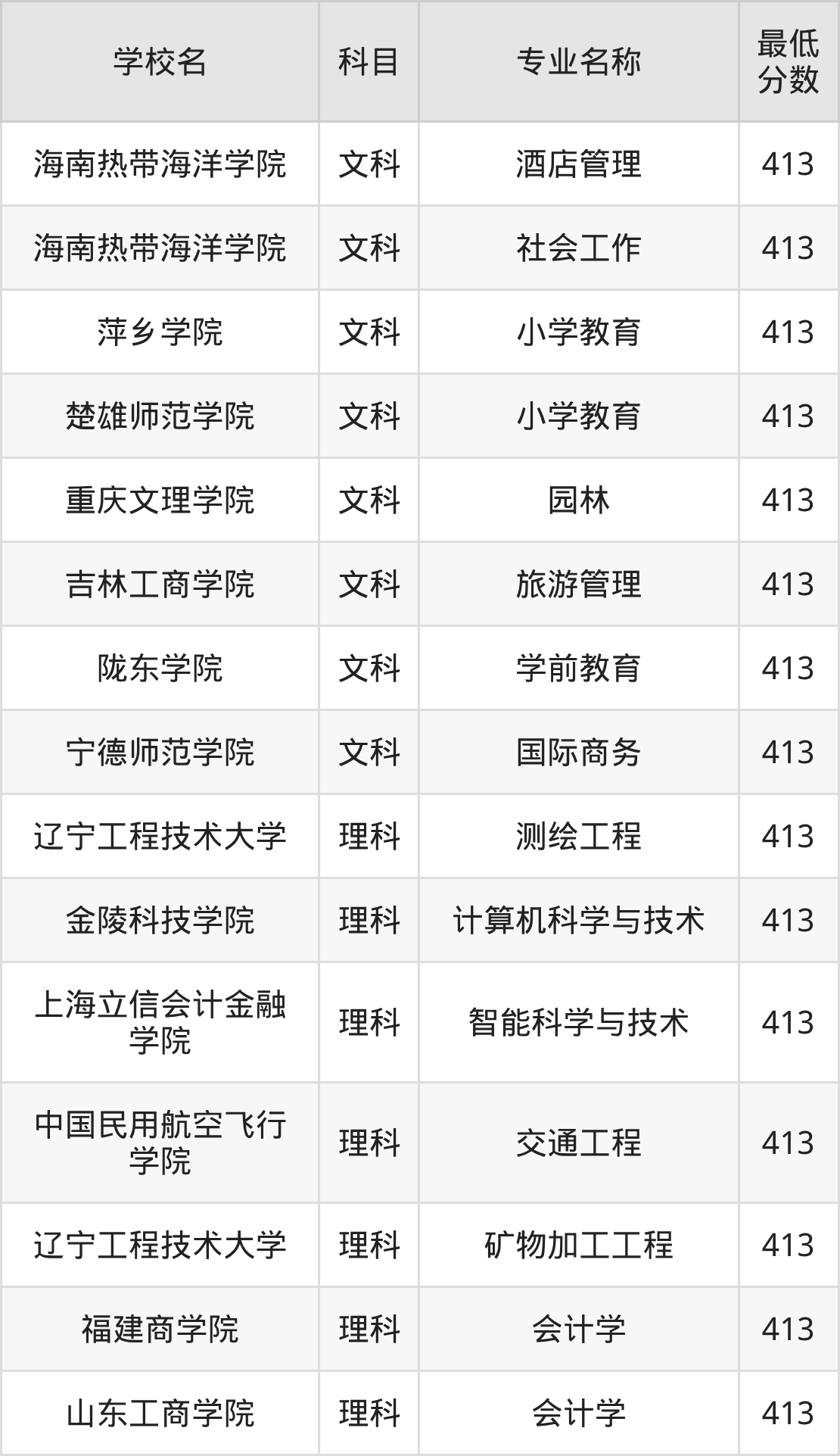 新疆413分左右的公办二本大学推荐:双万计划院校(图2) 新疆413分左右的公办二本大学推荐:双万计划院校(图2)