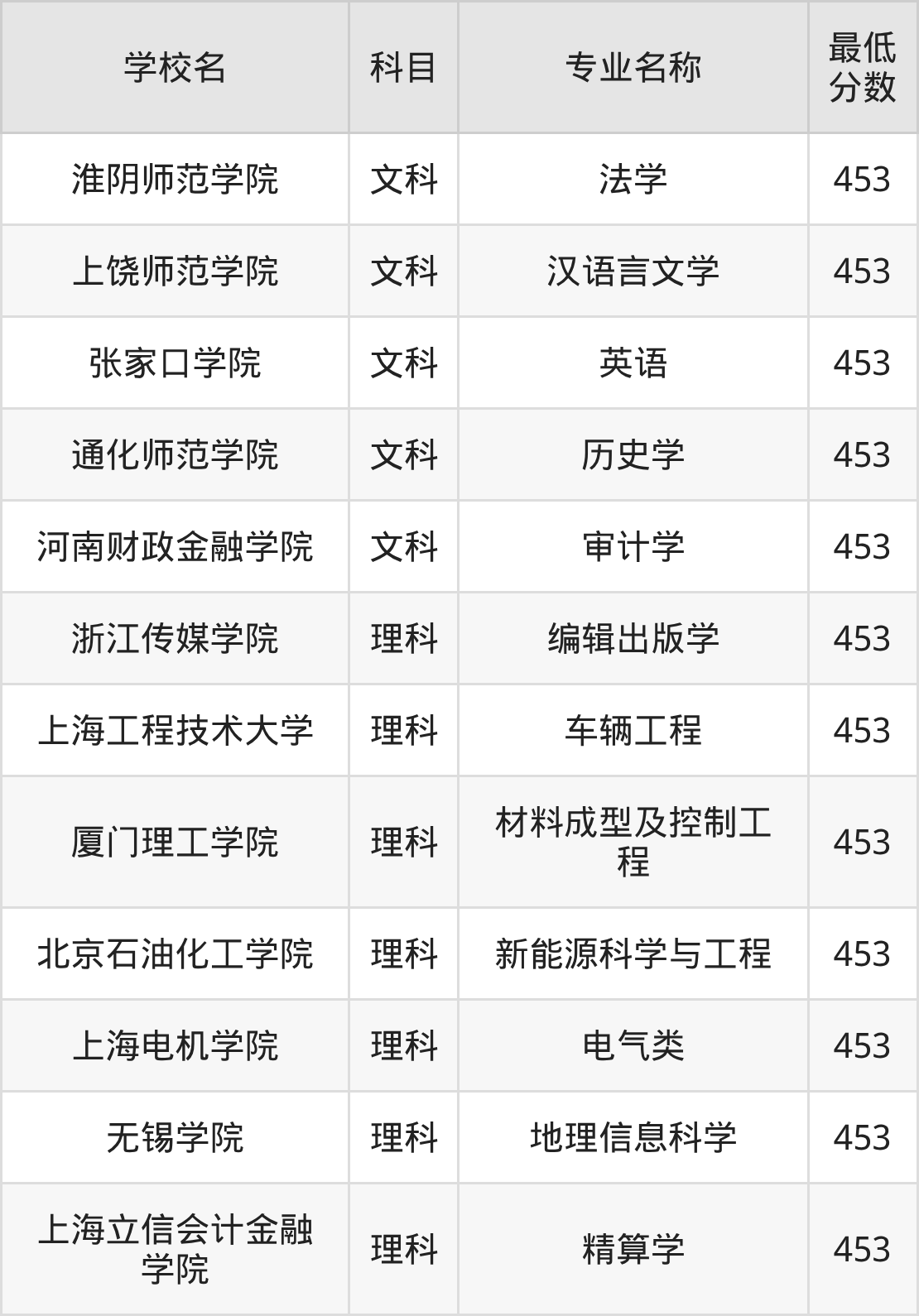 吉林453分左右的公办二本大学推荐:双万计划院校(图2) 吉林453分左右的公办二本大学推荐:双万计划院校(图2)