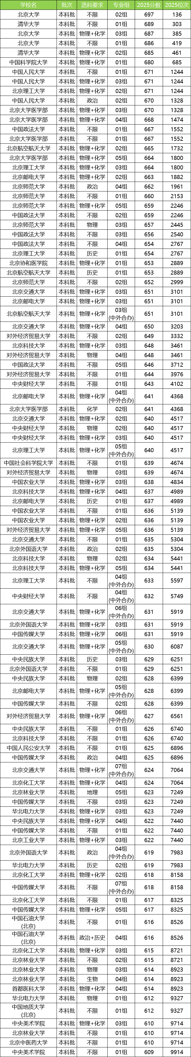 2026北京高考录取分数线!附本科大学最新排名及分数线(图3) 2026北京高考录取分数线!附本科大学最新排名及分数线(图3)