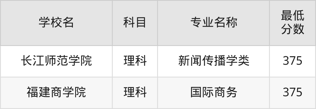 新疆375分左右的公办二本大学推荐：卓越农林院校(图3)