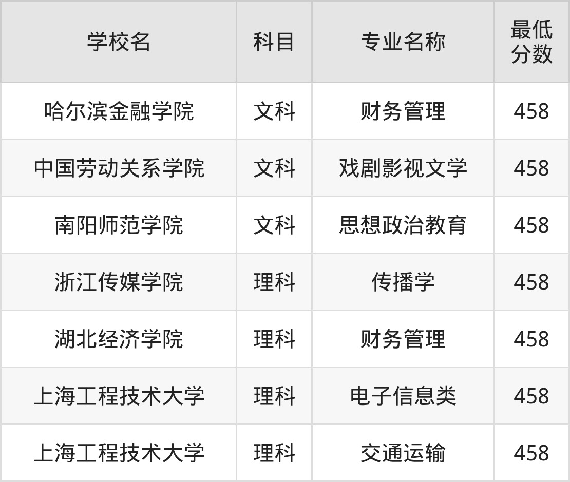 吉林458分左右的公办二本大学推荐:双万计划院校(图2) 吉林458分左右的公办二本大学推荐:双万计划院校(图2)
