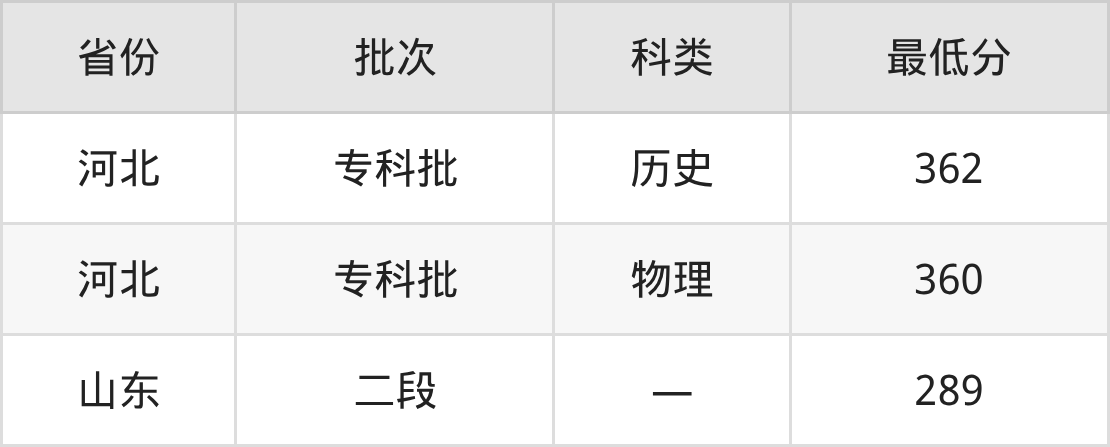 2025潍坊环境工程职业学院水净化与安全技术专业录取分数线:各省最低289分(图2) 2025潍坊环境工程职业学院水净化与安全技术专业录取分数线:各省最低289分(图2)