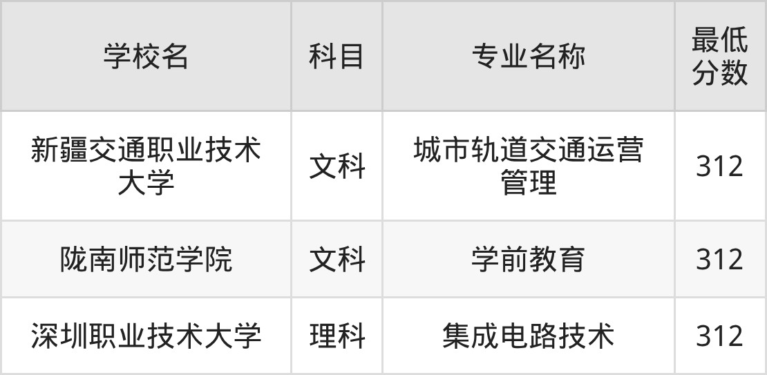 新疆312分左右的公办二本大学推荐：双万计划院校(图2)