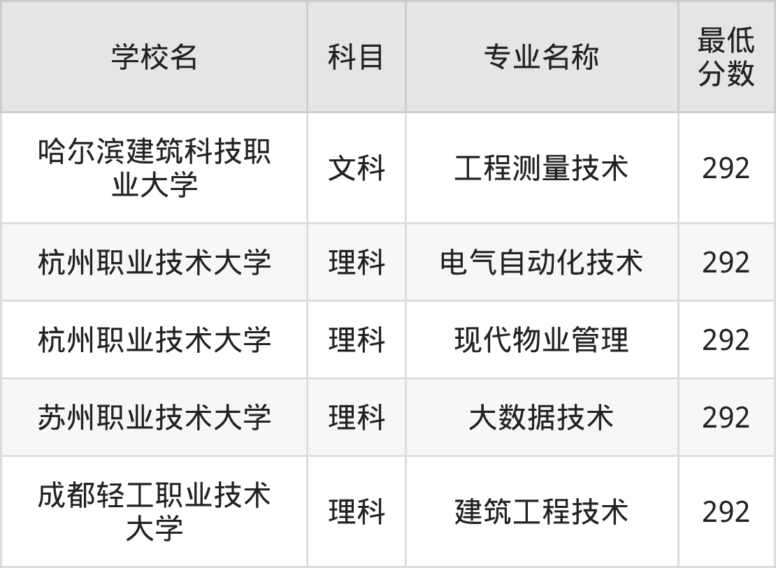 新疆292分左右的公办二本大学推荐：2026年高考必读(图2)